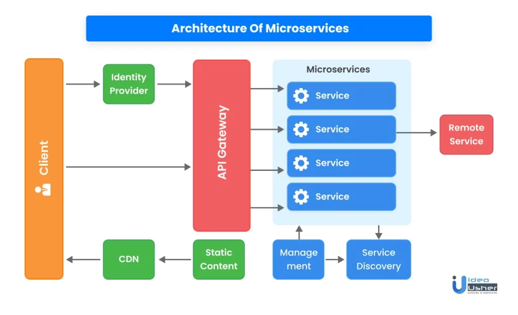 architecture diagram of microservices