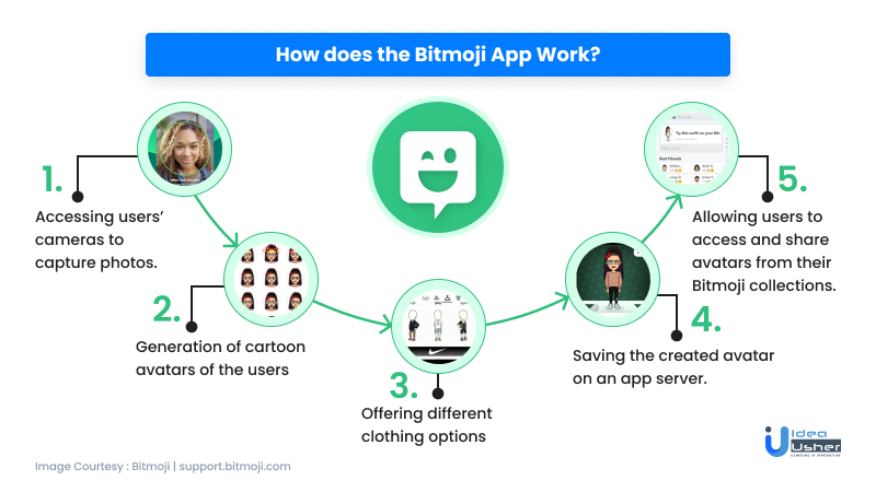 How does the Bitmoji app works?