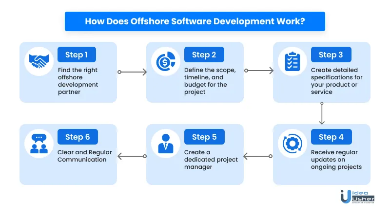 how does offshore software development work