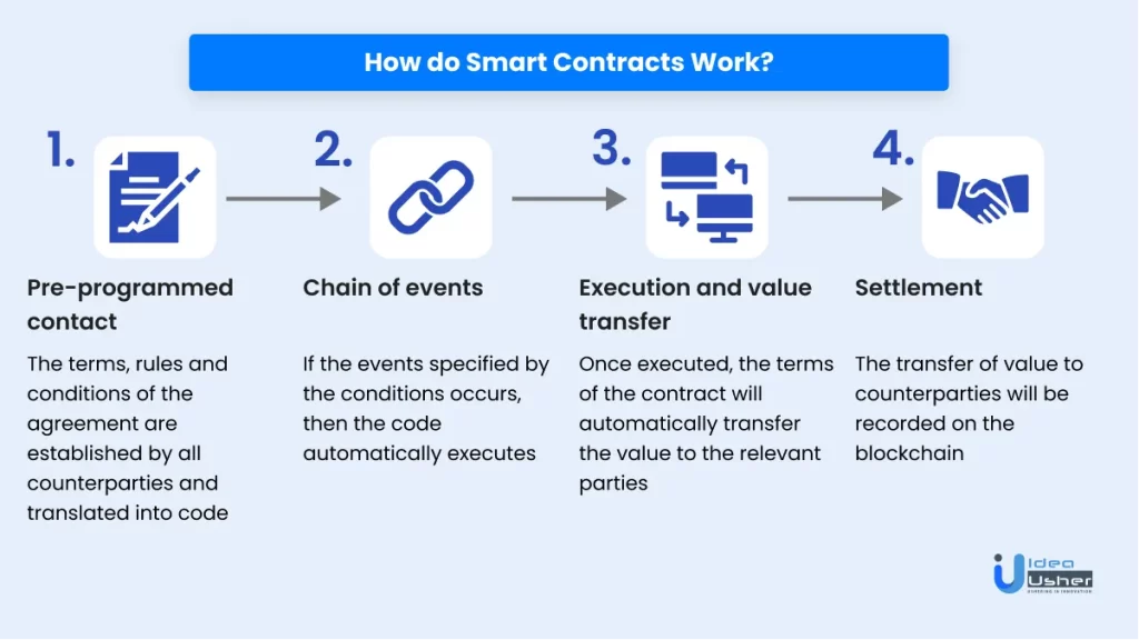 Working of smart contracts