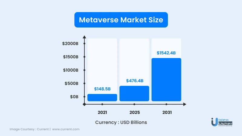 Market size of metaverse