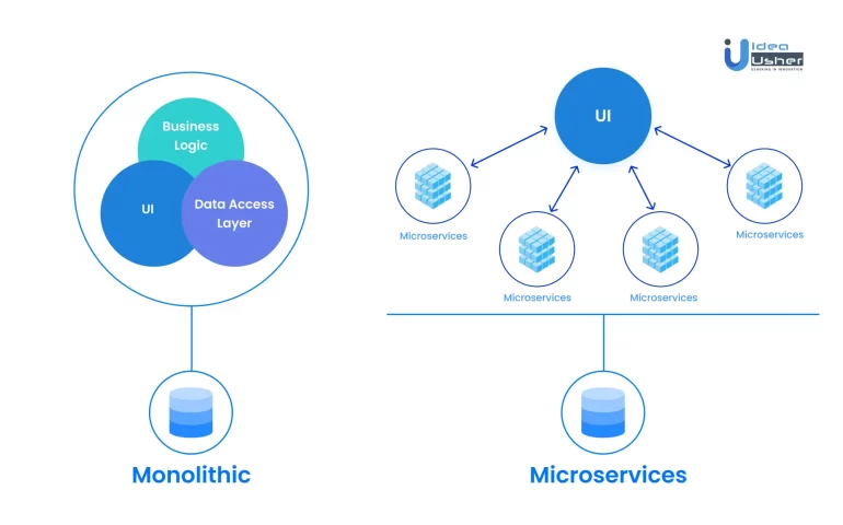 What is microservice architecture?