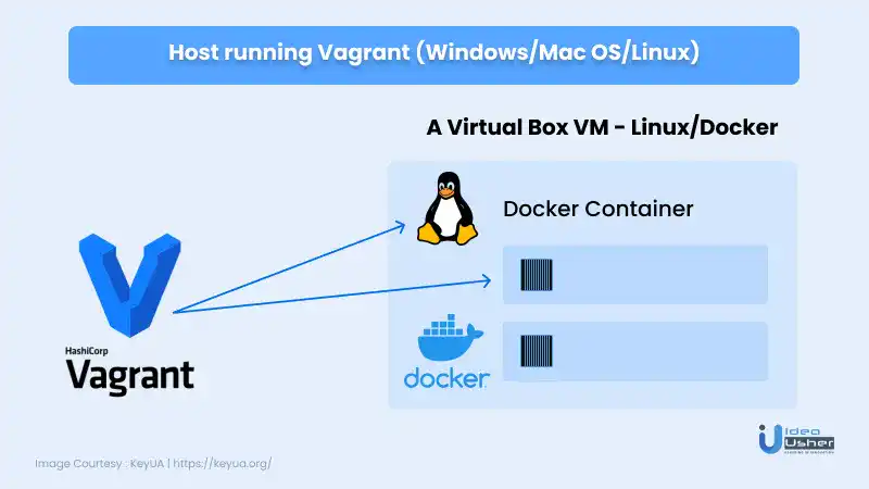 How to use Vagrant and Docker together?
