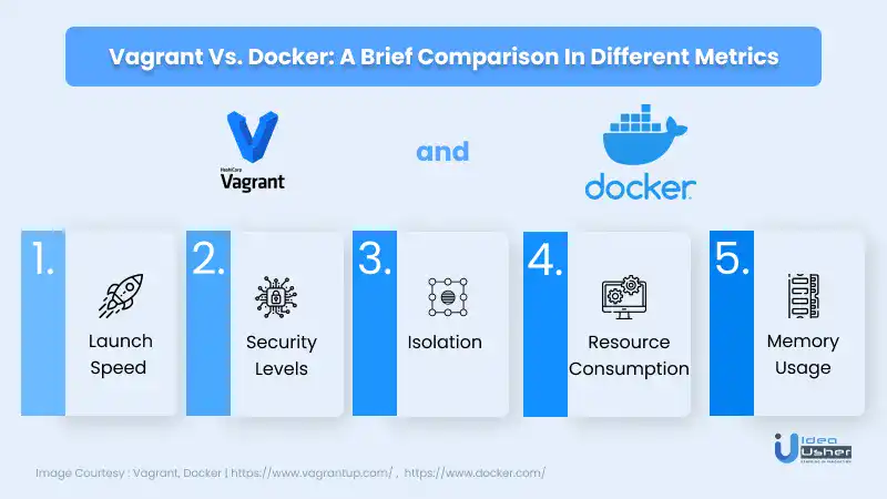 Different comparison between for Vagrant vs. Docker