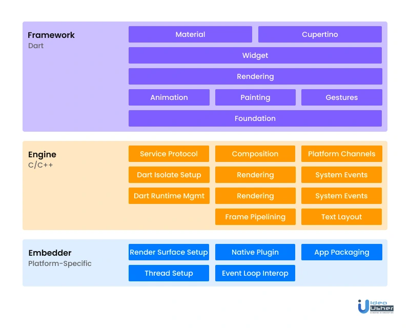 Flutter's Layer Structure For Flutter App Development