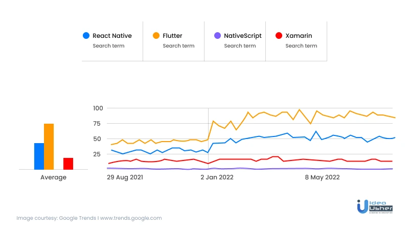 trend for flutter, react native, nativescript and xamarin