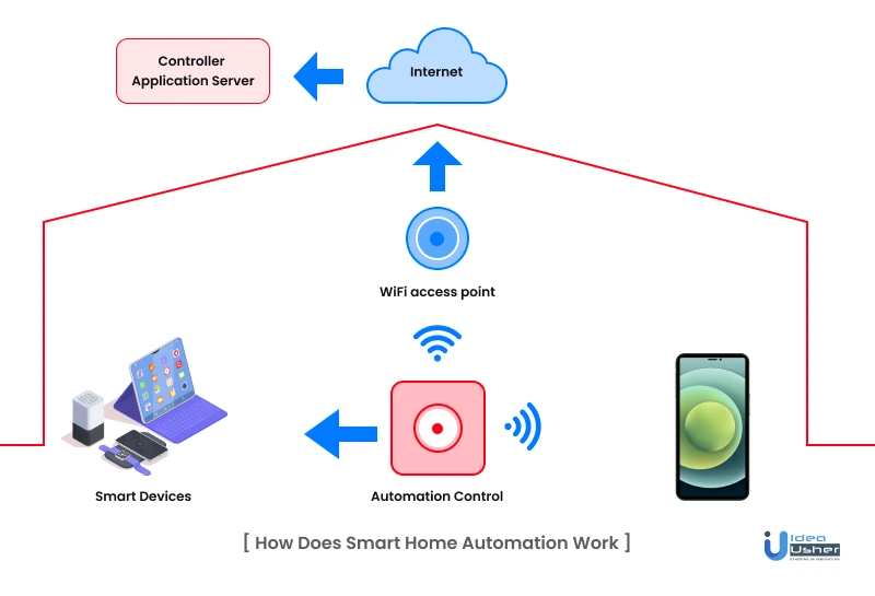 how smart home automation work