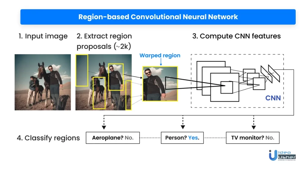 region-based convolutional neural network