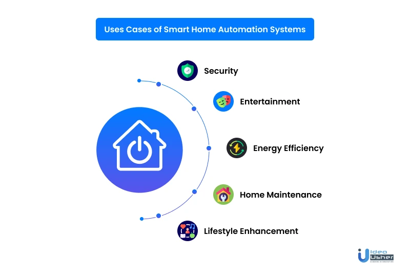 use cases of smart home automation system