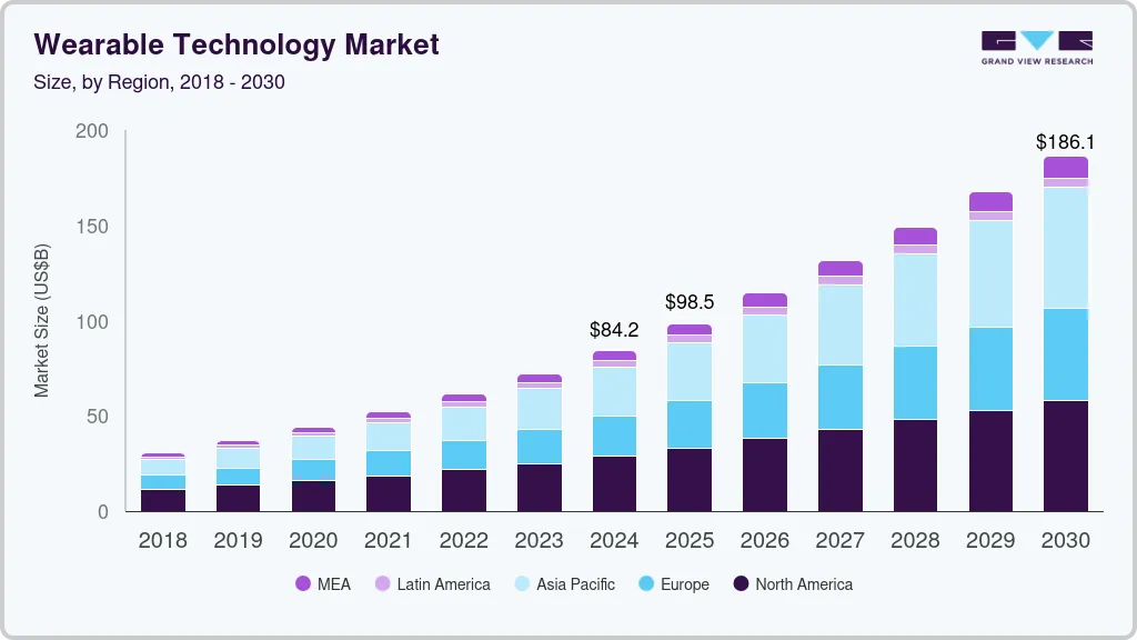 Wearable Technology market