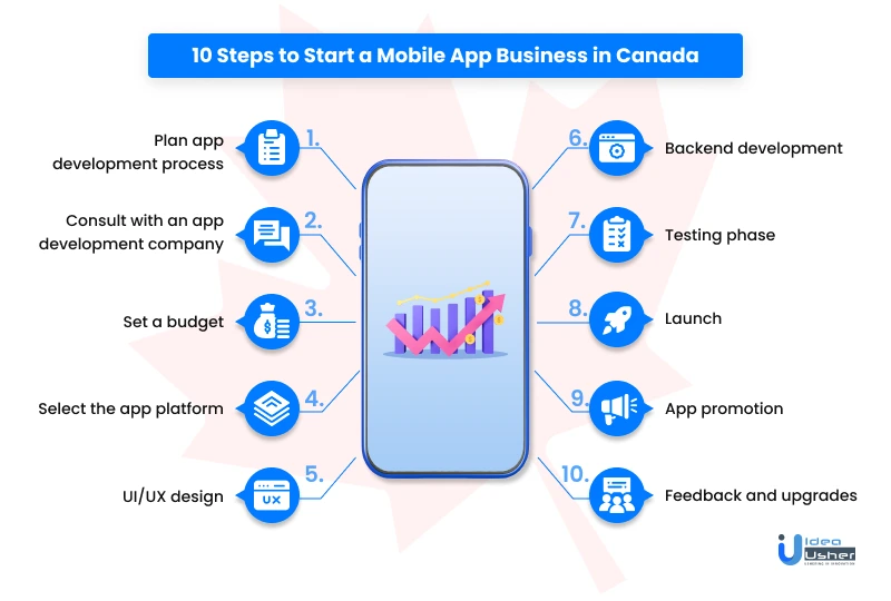 10 steps to start a mobile app business in canada