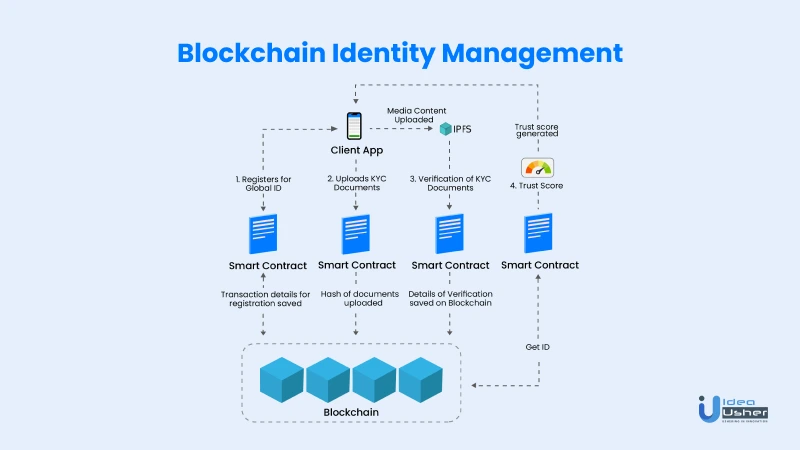 blockchain identity management