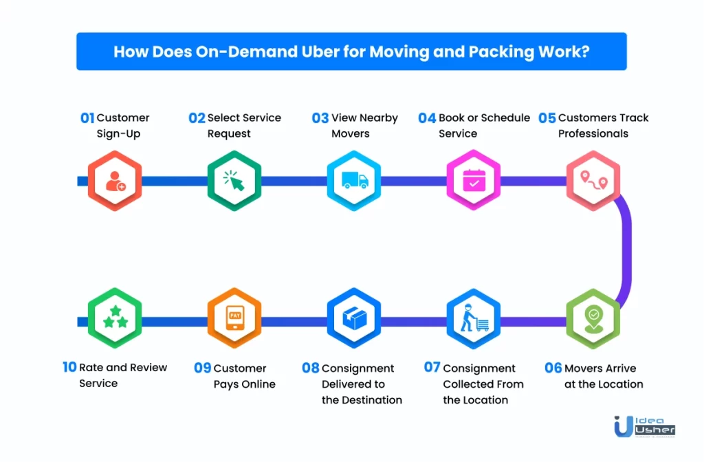 how does on-demand uber for moving and packing work