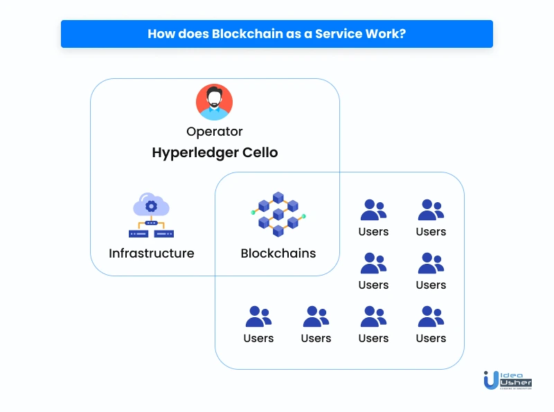 how does blockchain as a service work