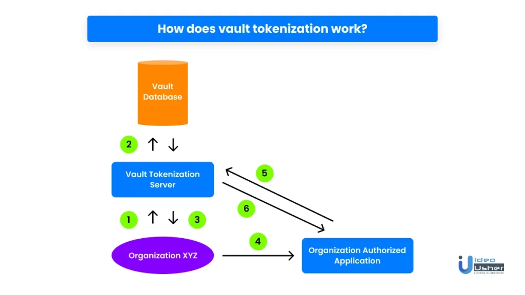 how does vault tokenization work