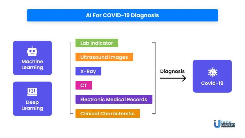 AI for Covid-19 diagnosis