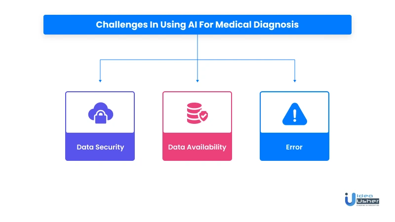 challenges in using AI for medical diagnosis