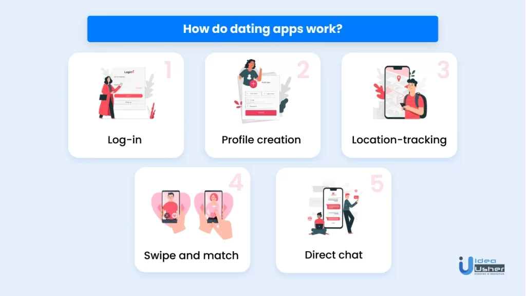 The working of dating apps