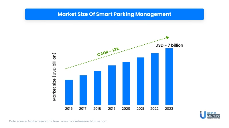 Market size of smart parking apps