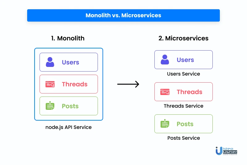 monolith vs. microservices