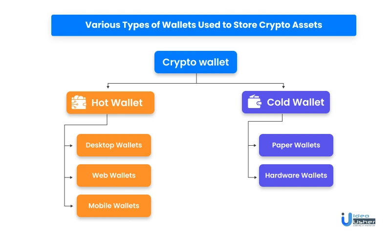 types of wallets used to store crypto assets