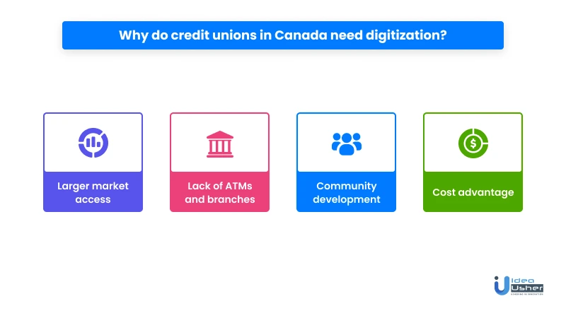 Why do credit unions in Canada need digitization?