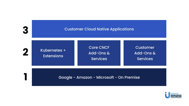 cloud native app and cnfc