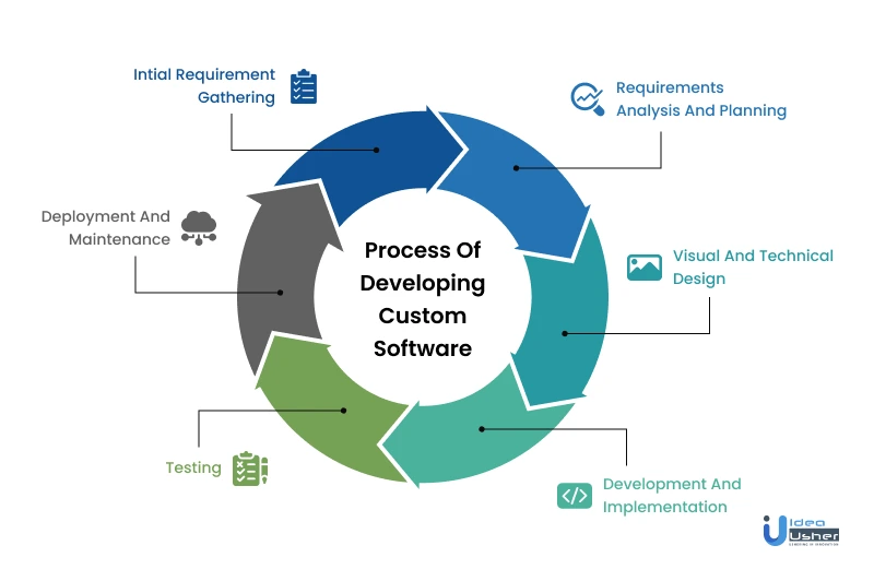 bespoke software development