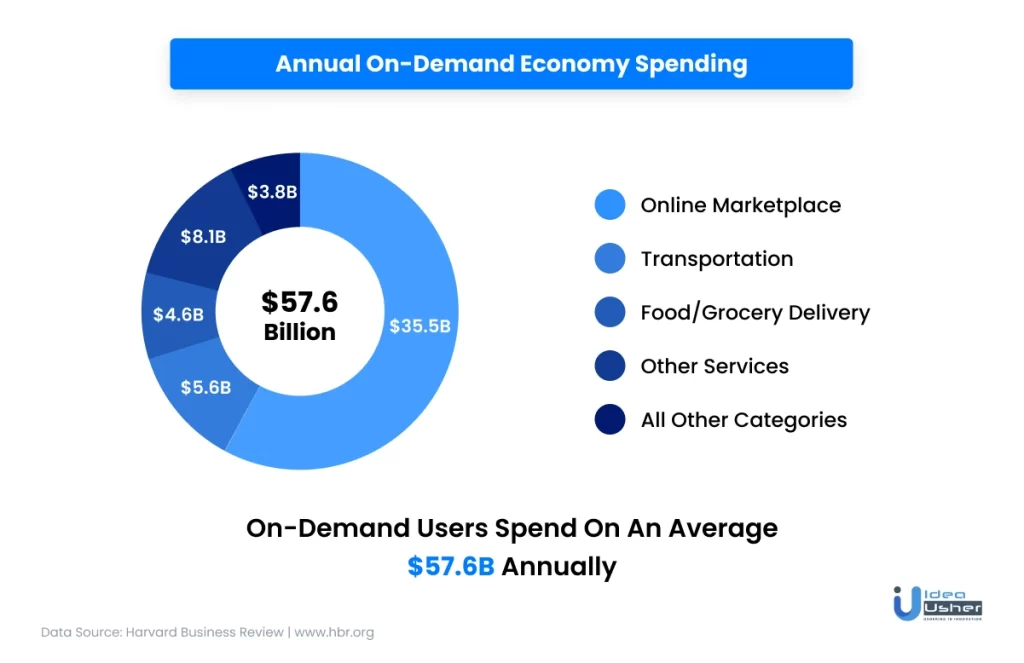 annual on-demand economy 