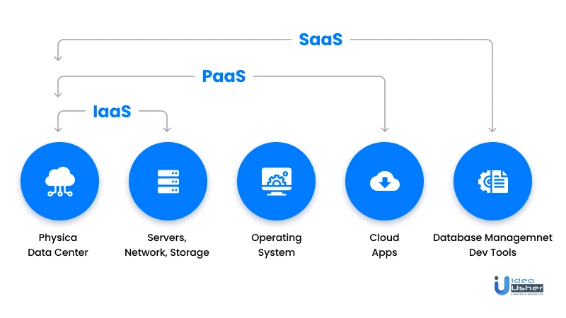 cloud app development