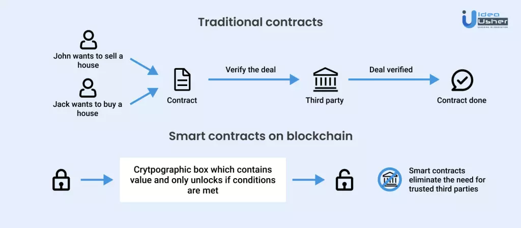 How smart contract works?