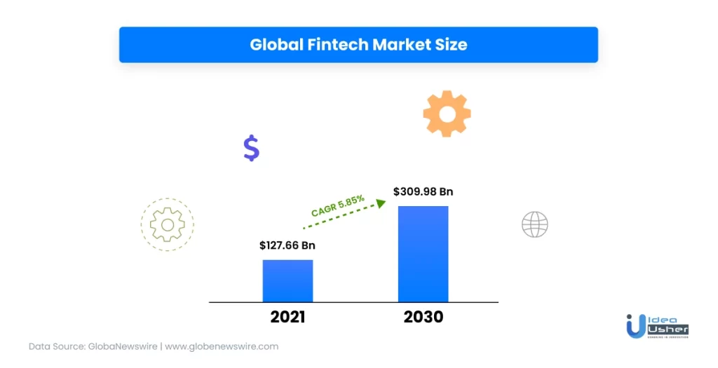 global fintech market size 