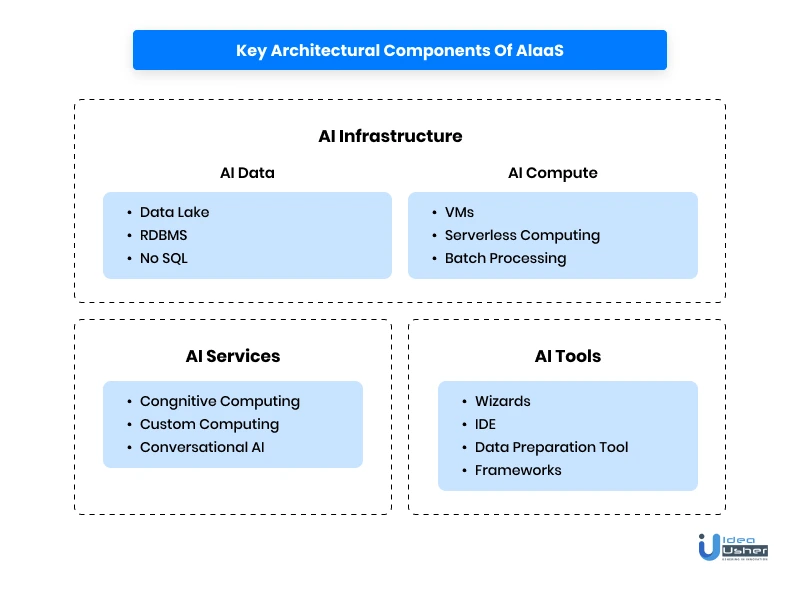 ai service architectural component