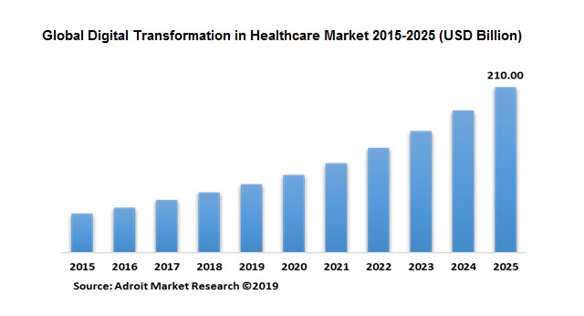 telemedicine app stats by Adroit Market Research