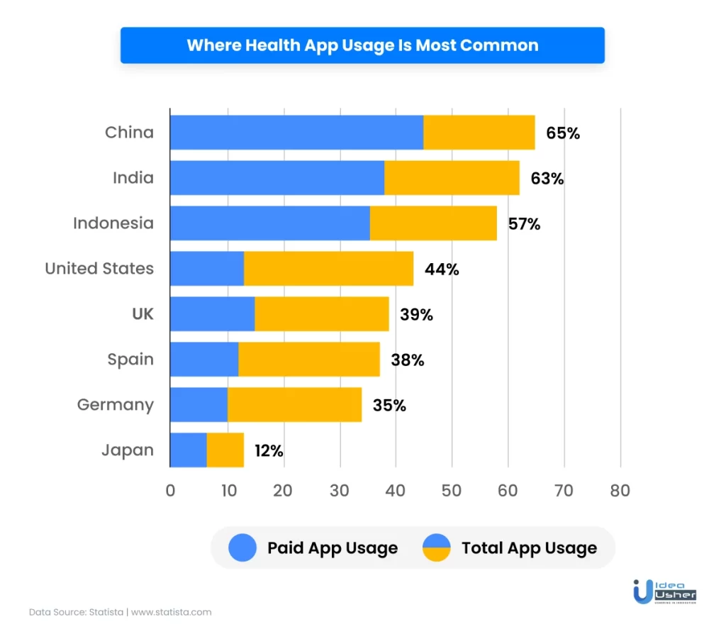 where health app usage is most common 