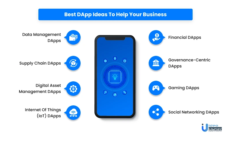 Best dApp ideas for business include Financial dApps, Governance-centric dApps, Gaming dApps, Social Networking dApps, Data Management dApps, Supply Chain dApps, Digital Asset Management dApps, and Internet of Things (IoT) dApps