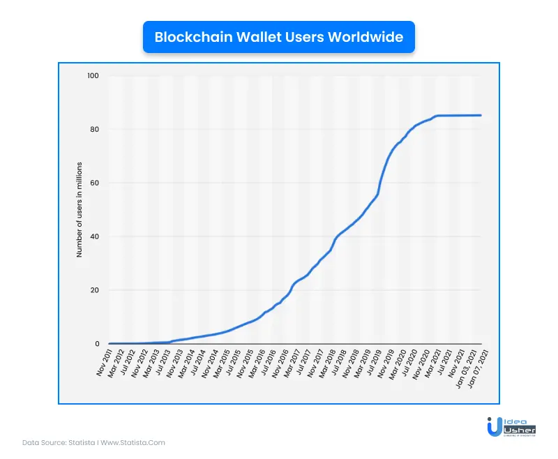 blockchain wallet user worldwide