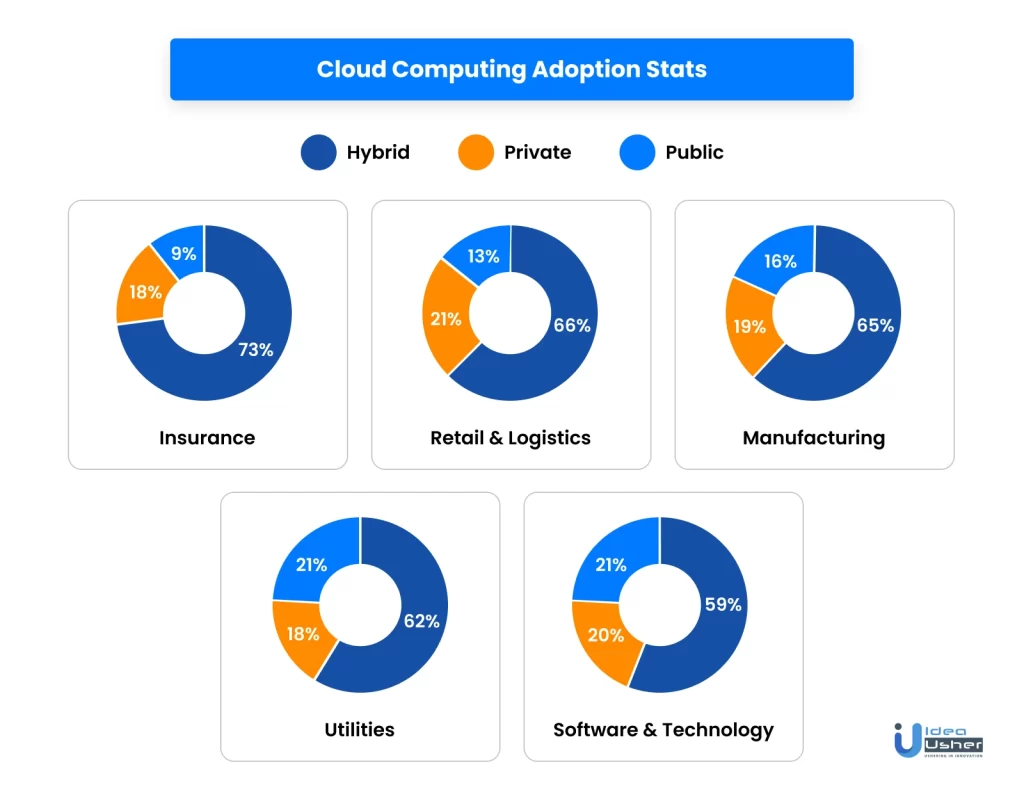 Cloud computing adoption stats