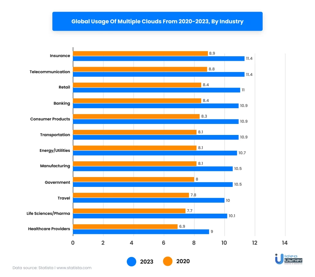 Global usage of multiple clouds from 2020 - 2023, by industry 