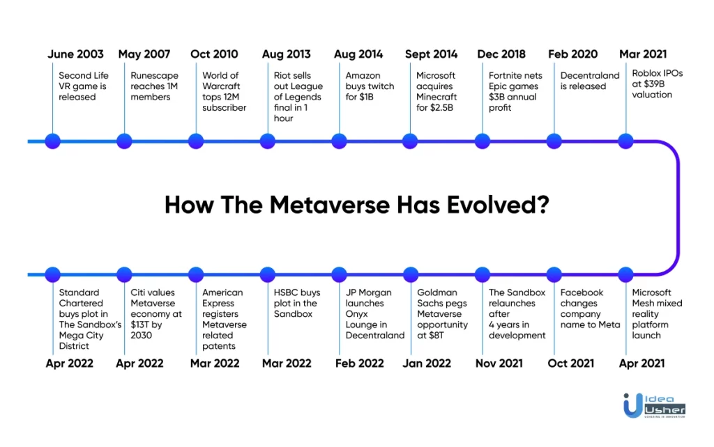 evolution of metaverse