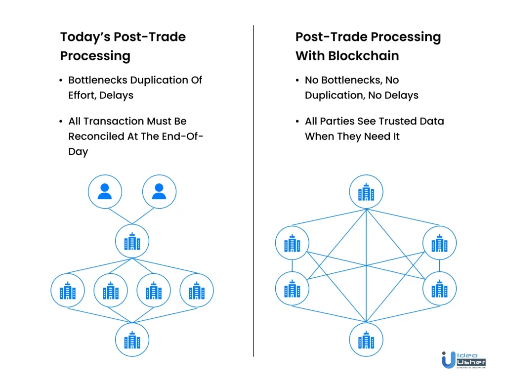 Conventional post-trade processing versus Blockchain assisted post-trade processing