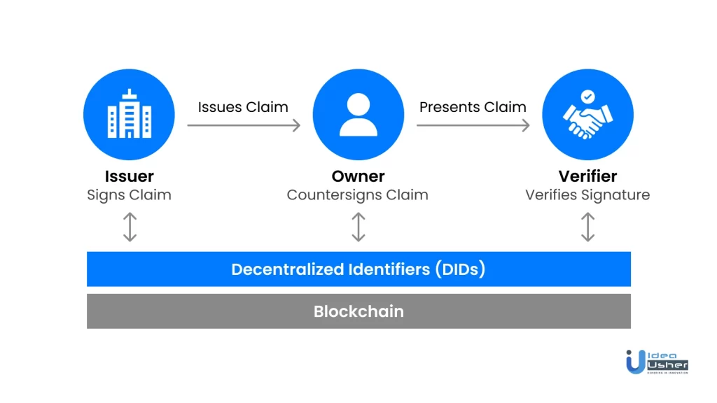 Self-sovereign identity with Hyperledger