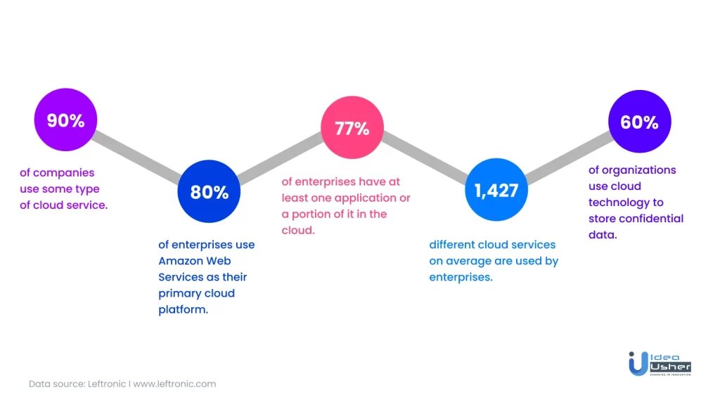 Why is cloud technology so promising