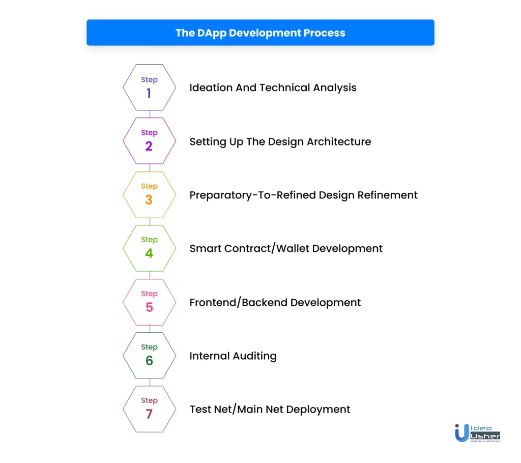 There are a total of seven exact steps to dApp development