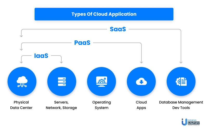 types of cloud based web application