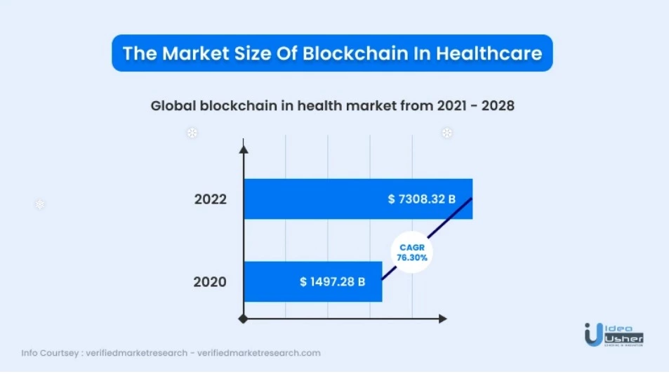 Market size of blockchain in Healthcare