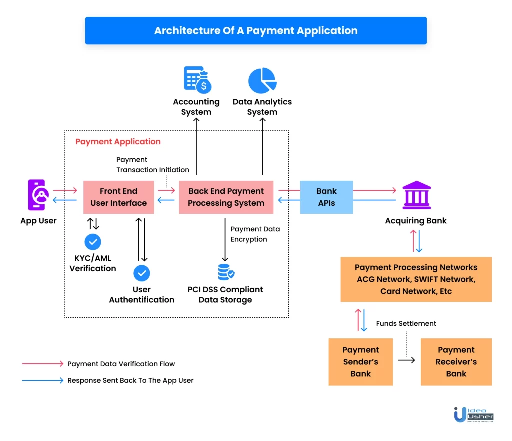 Architecture of a Venmo like app for development