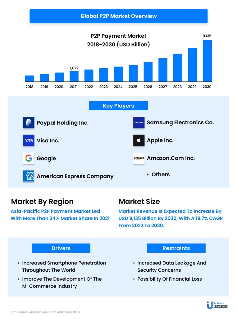 market overview: benefit of development of Venmo like payment app 