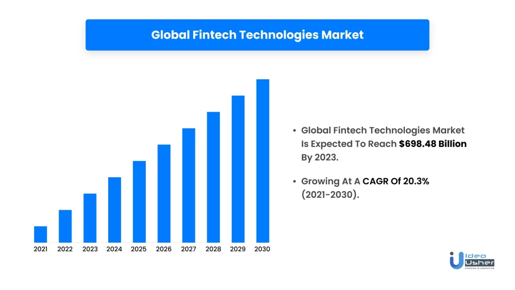 Global fintech technologies market
