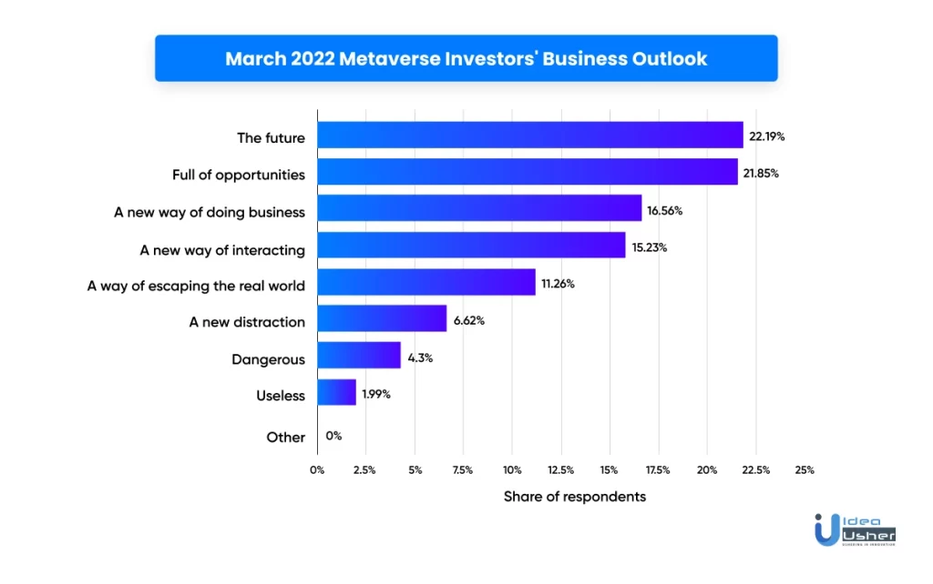 metaverse investor business outlook